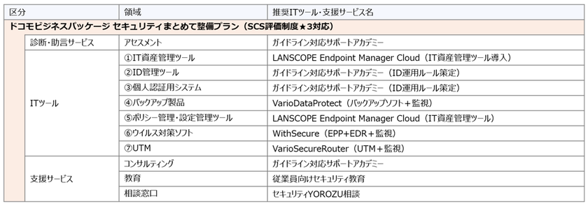 IPA「サイバーセキュリティお助け隊サービス(新類型)実証事業」に採択