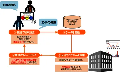「スマイルカウンターサービス」運用イメージ
