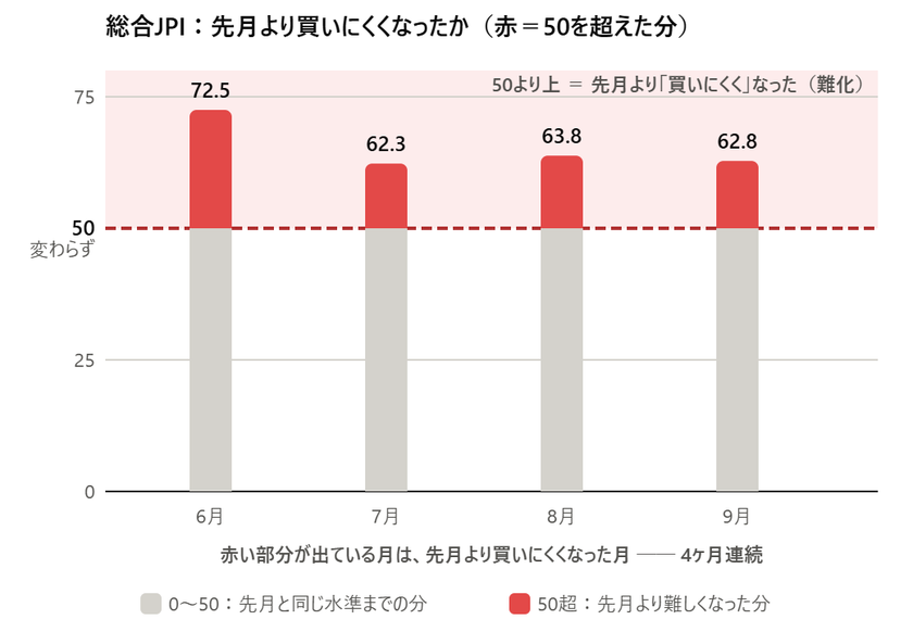 【調査実施】部材調達、値上げに加え供給継続にも懸念