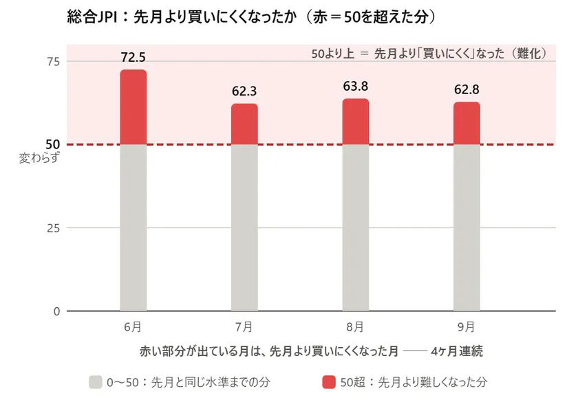 総合JPI(先月より買いにくくなったか)― 赤い部分が「50を超えた分」。6月から4ヶ月連続で50超