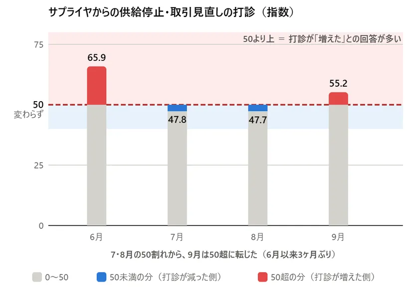 サプライヤからの供給停止・取引見直しの打診(指数)― 7・8月の50割れから、9月は50超に転じた