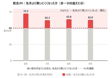 総合JPI(先月より買いにくくなったか)― 赤い部分が「50を超えた分」。6月から4ヶ月連続で50超