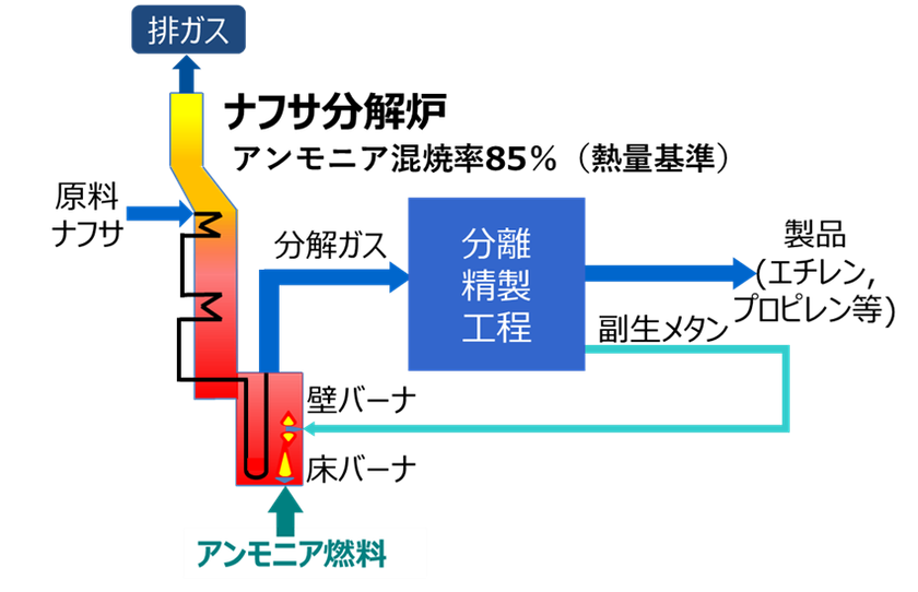 アンモニア燃料によるナフサ分解炉運転で
世界最高水準の混焼率85%を達成