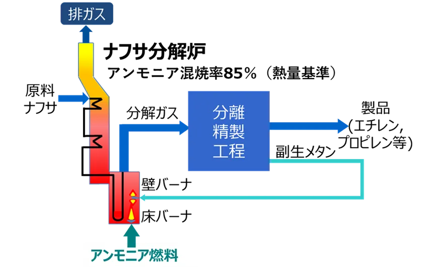 ナフサ分解炉概念図