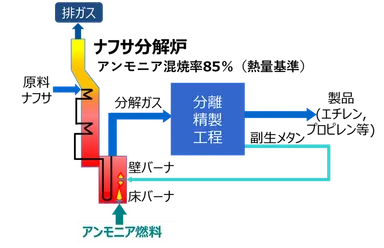 ナフサ分解炉概念図