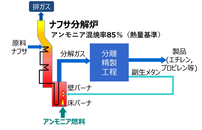 アンモニア燃料によるナフサ分解炉運転で
世界最高水準の混焼率85％を達成