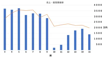 売上と経費の推移