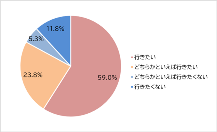 ＜シニア世代の旅行に関する意識調査＞
シニア世代の旅行意欲は8割超の一方、体力・足腰に不安　
衰えていく「筋肉量」の維持が楽しむポイントに！？