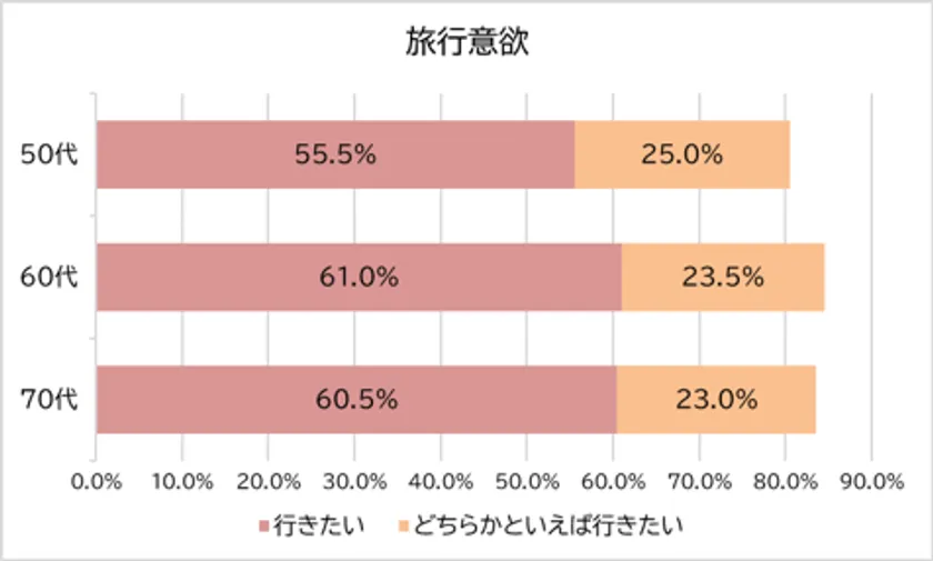 旅行意欲(年代別)