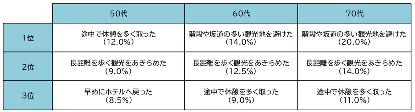 年代別ランキング