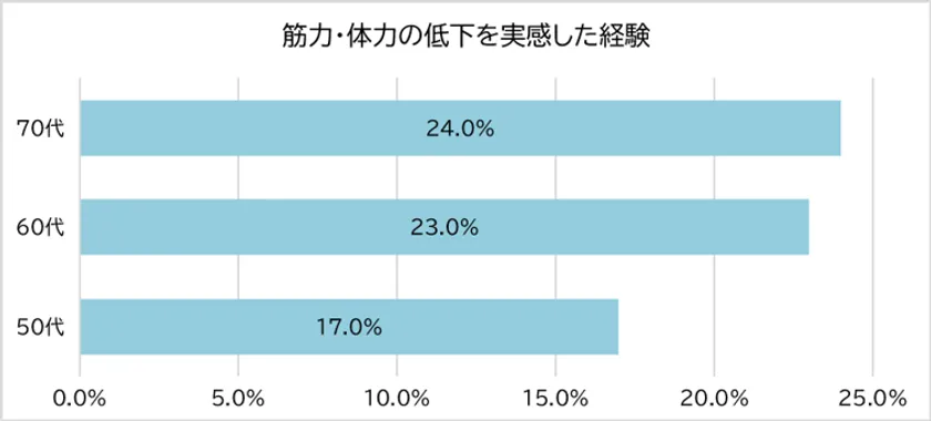 筋力・体力の低下を実感した経験