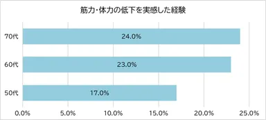 筋力・体力の低下を実感した経験