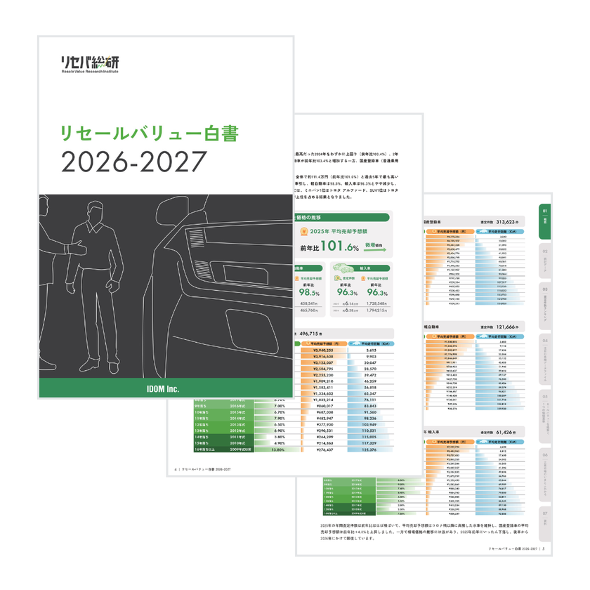 【リセールバリュー白書 2026-2027】無料公開　
新車価格を上回る“残価率100％超”の車種が相次ぐ