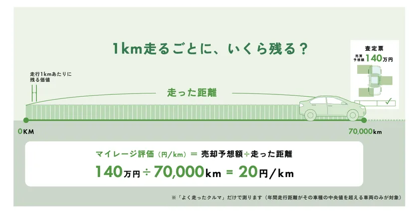 走行距離あたりの価値を測る独自指標「マイレージ評価」を新設
