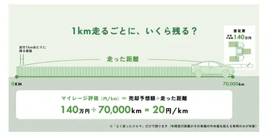 走行距離あたりの価値を測る独自指標「マイレージ評価」を新設