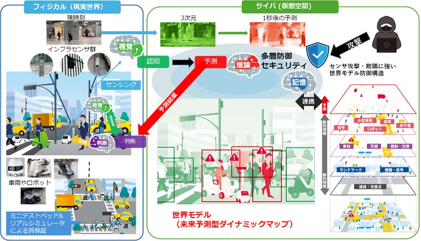 「千里眼」の研究構想：街に設置したセンサ群(フィジカル)と、未来を予測するAI(サイバ)の連携