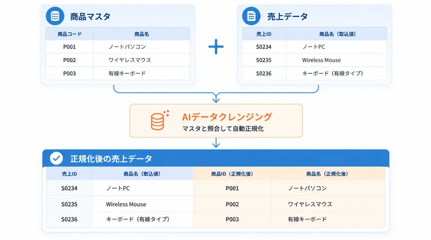 スマコレの「AIデータクレンジング機能」とは