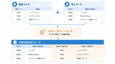 スマコレの「AIデータクレンジング機能」とは