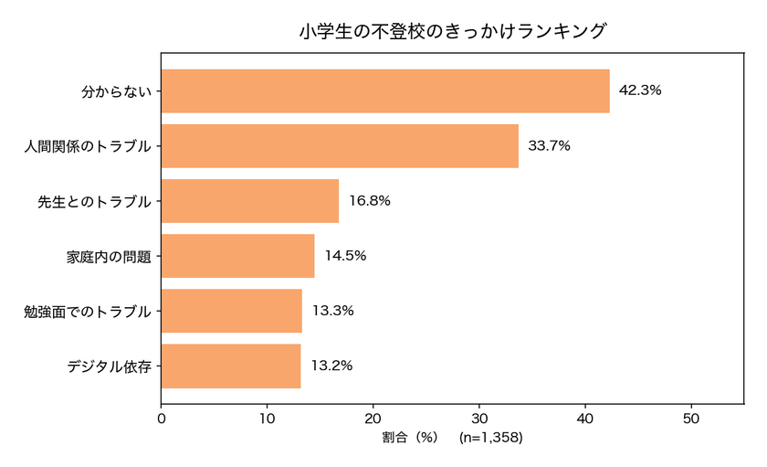 小学生の不登校、きっかけ1位は「人間関係」ではなく
「分からない」42.3% ―「いじめ」はわずか4.6%にとどまる
1,358件のデータから不登校のきっかけと再登校の実績を集計