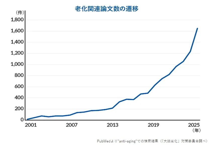 老化関連論文数の推移