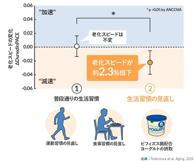 老化スピードの変化(1)