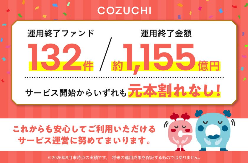 ファンド132件／約1,155億円を元本毀損なく運用終了！
不動産投資クラウドファンディングサービス「COZUCHI」