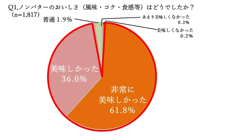 Q1ノンバターのおいしさについて