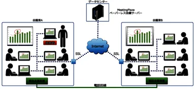 図2　複数拠点を結んだ電話会議の利用イメージ
