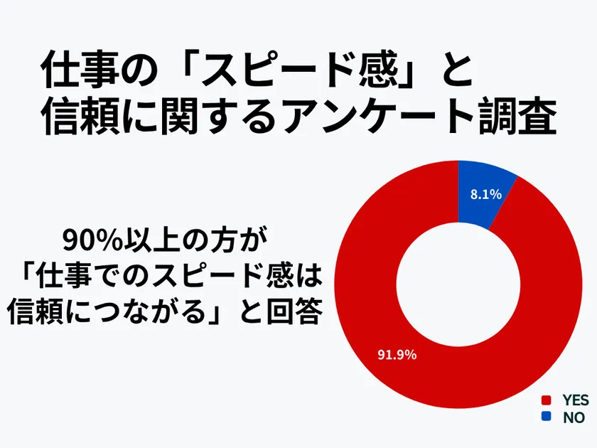 仕事の「スピード感」と信頼に関するアンケート調査