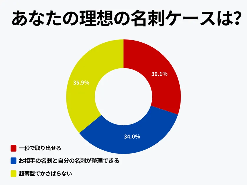理想の名刺ケースに関するアンケート調査