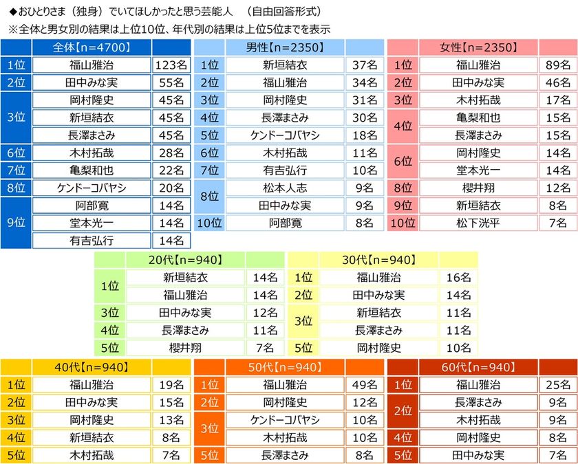 ジブラルタ生命調べ　
おひとりさま（独身）でいてほしかったと思う芸能人　
男性回答1位は「新垣結衣さん」、
2位は「福山雅治さん」　
女性回答1位は「福山雅治さん」、
2位は「田中みな実さん」
