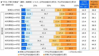 “子ども・子育て支援金”への意識