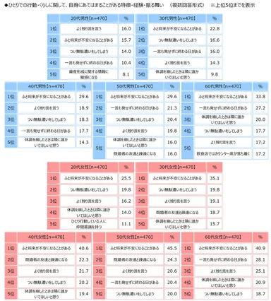 おひとりさまあるある（男女・年代別）