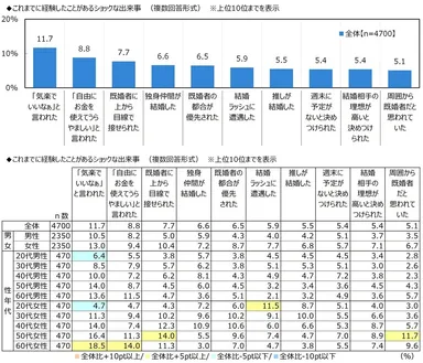 これまでに経験したことがあるショックな出来事