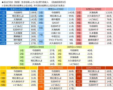 おひとりさま（独身）生活を楽しんでいると思う芸能人（男女／年代）
