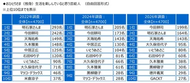 おひとりさま（独身）生活を楽しんでいると思う芸能人（経年）