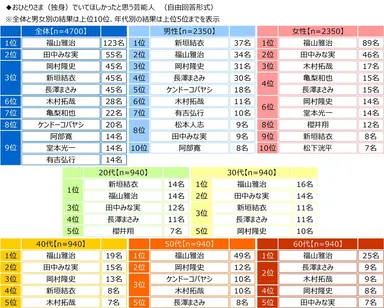おひとりさま（独身）でいてほしかった芸能人