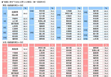 “結婚＝幸せ”ではないと思う人の割合（男女・都道府県）