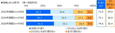 結婚しないと思うか