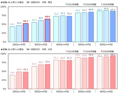 結婚しないと思う人の割合（男女・年代）