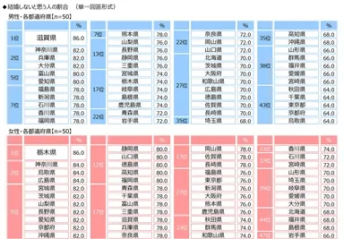 結婚しないと思う人の割合（男女・都道府県）
