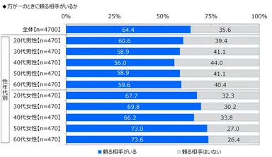 万が一の時に頼る相手がいるか
