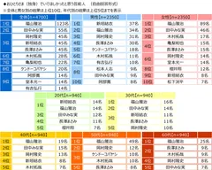 おひとりさま（独身）でいてほしかった芸能人