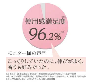 『モイスチャーエッセンスリッチジェル』モニター調査結果より(モニター実施期間：2026年4月6日～12日 n=159)