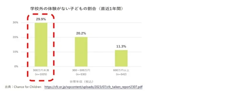 学校外の体験がない子どもの割合