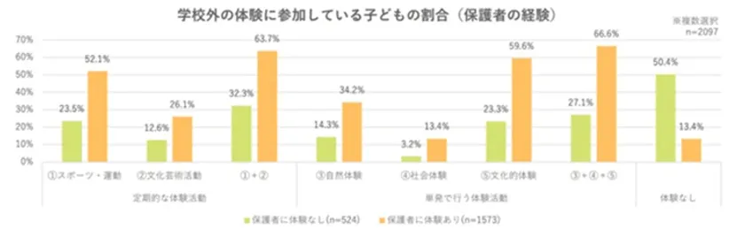 学校外の体験に参加している子ども割合