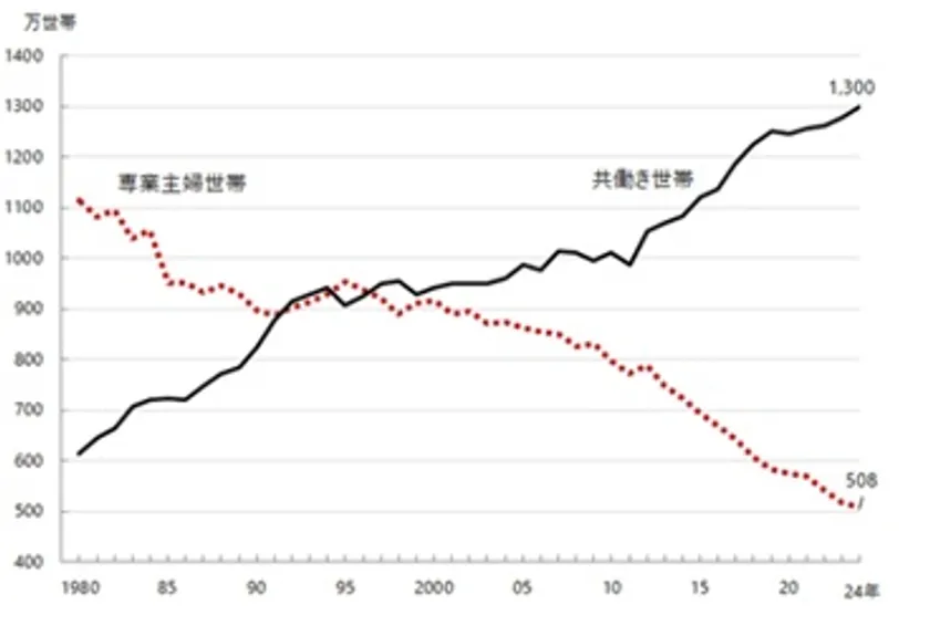 共働き世帯の増加