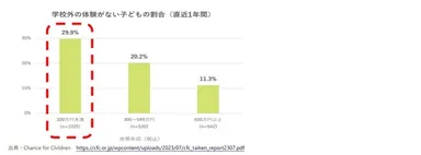 学校外の体験がない子どもの割合