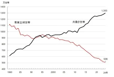 共働き世帯の増加