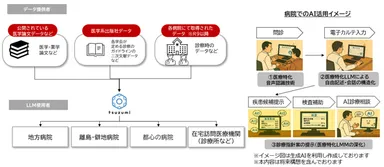 ユースケースイメージ(医療業務への生成AI(LLM)の活用) 図３．ユースケースイメージ(設備などの保安業務への生成AI(VLM)の活用)